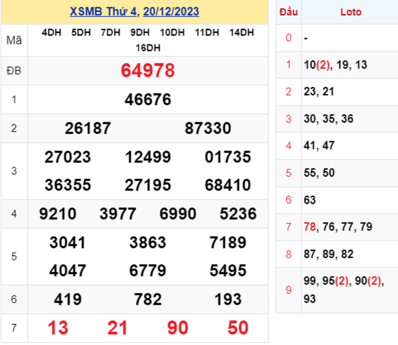 KQXS thứ 4  - Kết quả XSMB ngày 20/12/2023