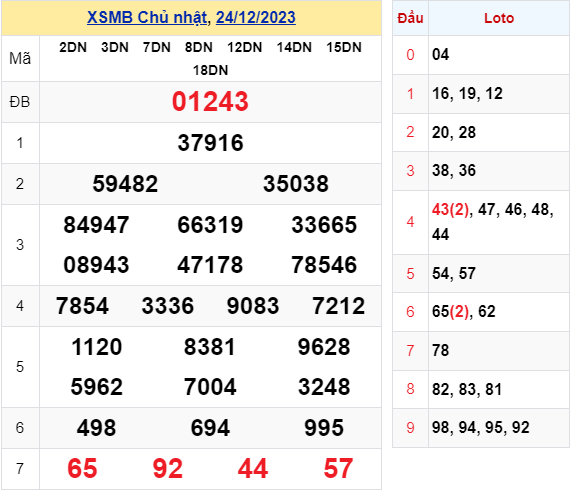 KQXS chủ nhật  - Kết quả XSMB ngày 24/12/2023