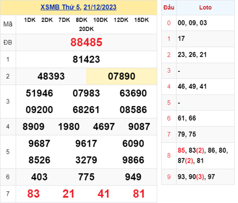 KQXS thứ 5  - Kết quả XSMB ngày 21/12/2023
