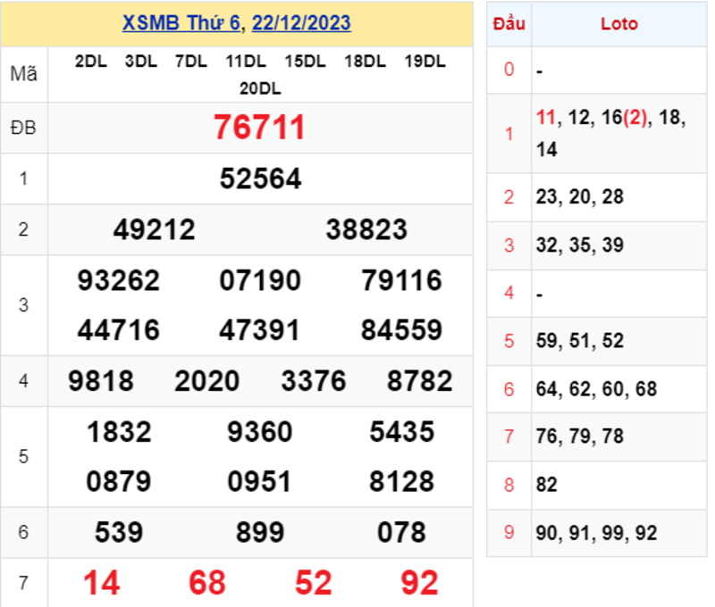 KQXS thứ 6  - Kết quả XSMB ngày 22/12/2023