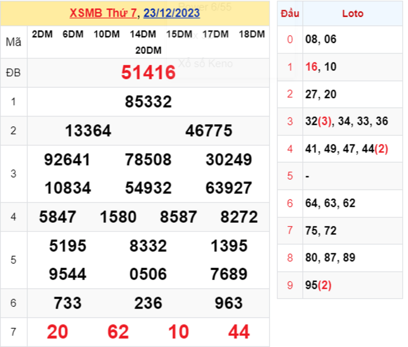 KQXS thứ 7  - Kết quả XSMB ngày 23/12/2023
