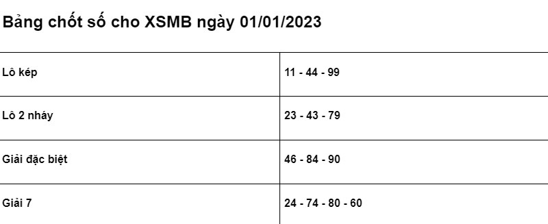 Soi cầu XSMB 01/01/2023 chính xác nhất