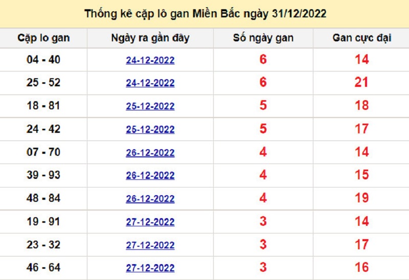 Soi cầu lô tô kép XSMB ngày 01/01/2023
