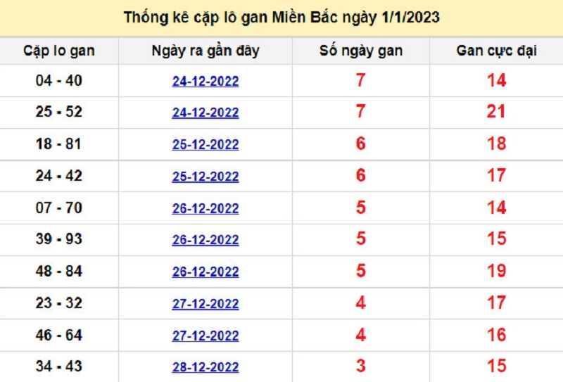 Soi cầu lô tô kép XSMB ngày 02/01/2023