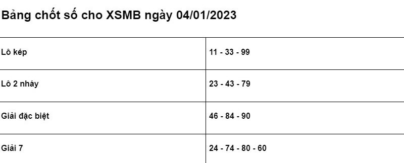 Soi cầu XSMB 04/01/2023 chính xác nhất