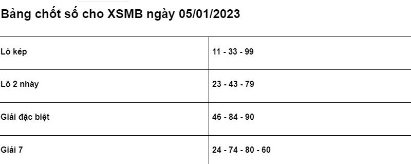 Soi cầu XSMB 05/01/2023 chính xác nhất