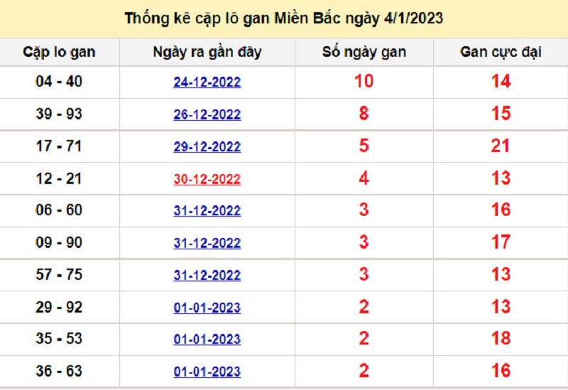 Soi cầu lô tô kép XSMB ngày 05/01/2023