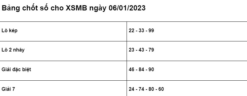 Soi cầu XSMB 06/01/2023 chính xác nhất