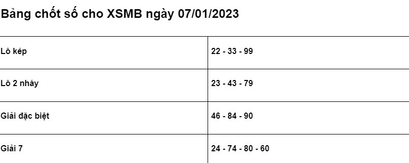 Soi cầu XSMB 07/01/2023 chính xác nhất