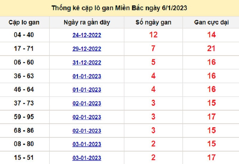 Soi cầu lô tô kép XSMB ngày 07/01/2023