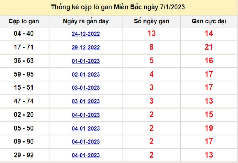 Soi cầu lô tô kép XSMB ngày 08/01/2023