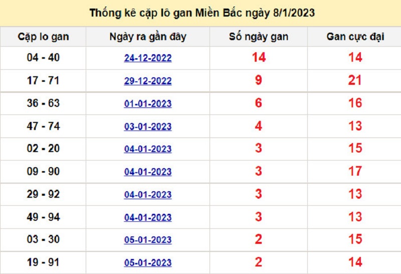 Soi cầu lô tô kép XSMB ngày 09/01/2023