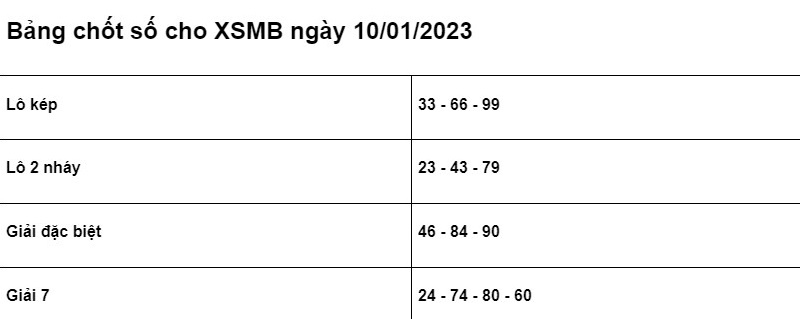 Soi cầu XSMB 10/01/2023 chính xác nhất