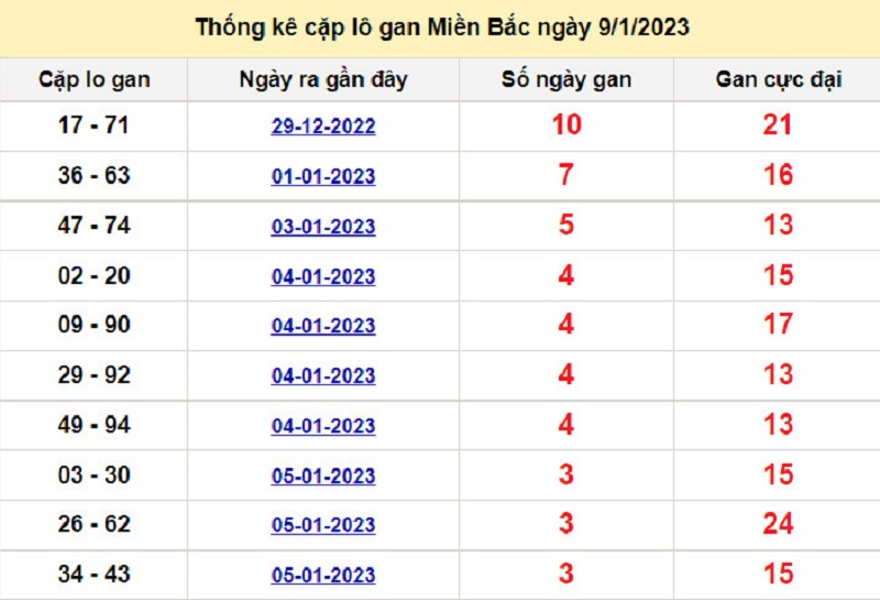 Soi cầu lô tô kép XSMB ngày 10/01/2023