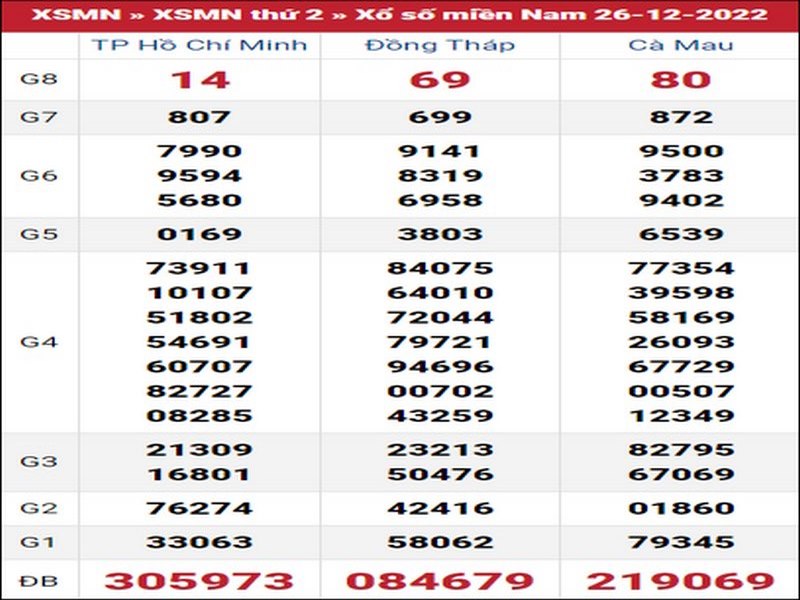 Bảng KQXS miền Nam của 3 đài ngày 26/12/2022