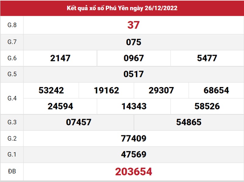 Bảng kết quả xổ số miền Trung đài Phú Yên 26/12