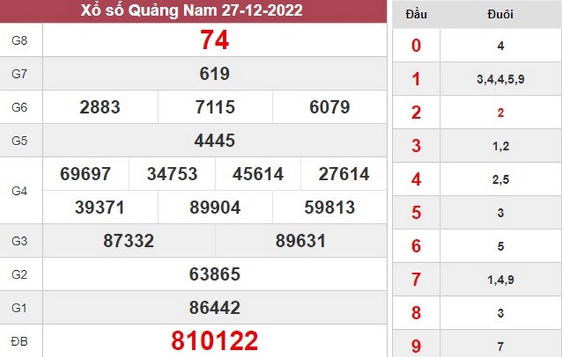 Bảng KQXS miền Trung ngày 27/12/2022