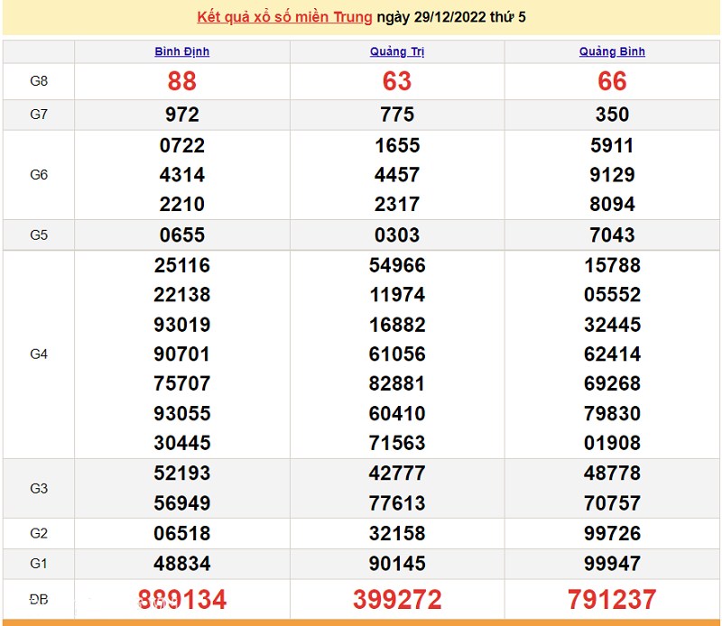Kết quả xổ số miền Trung ngày 29/12/2022