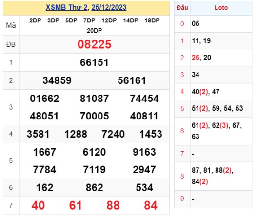 KQXS thứ 2 - Kết quả XSMB  ngày 25/12/2023