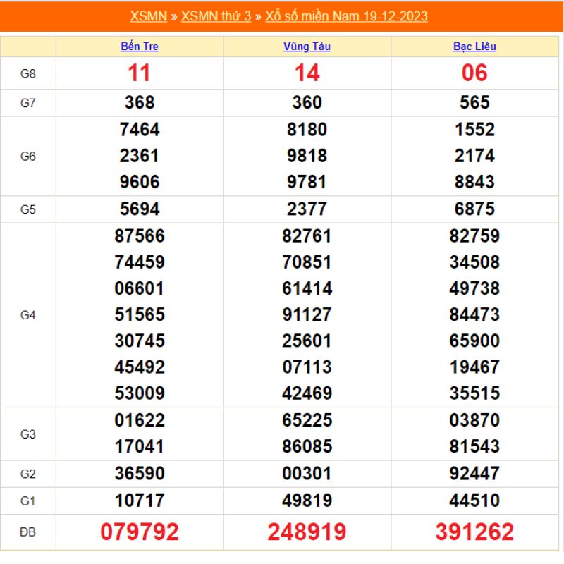 XSMN hàng tuần - Kết quả xổ số miền nam thứ 3 ngày  19/12/2023 