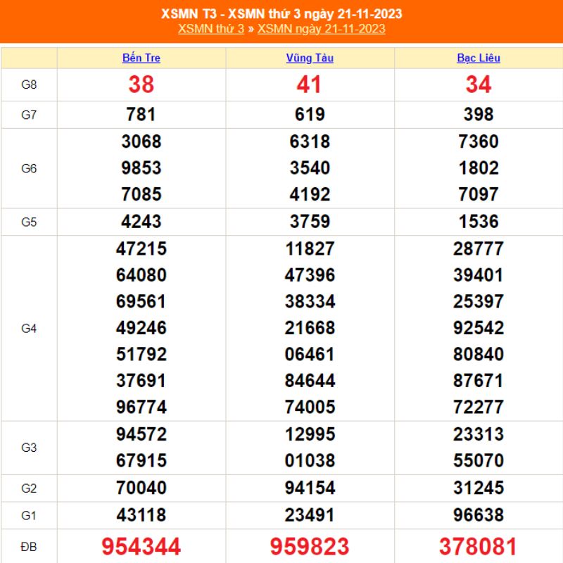 XSMN thứ 3 - Kết quả XSMN ngày 21/11/2023