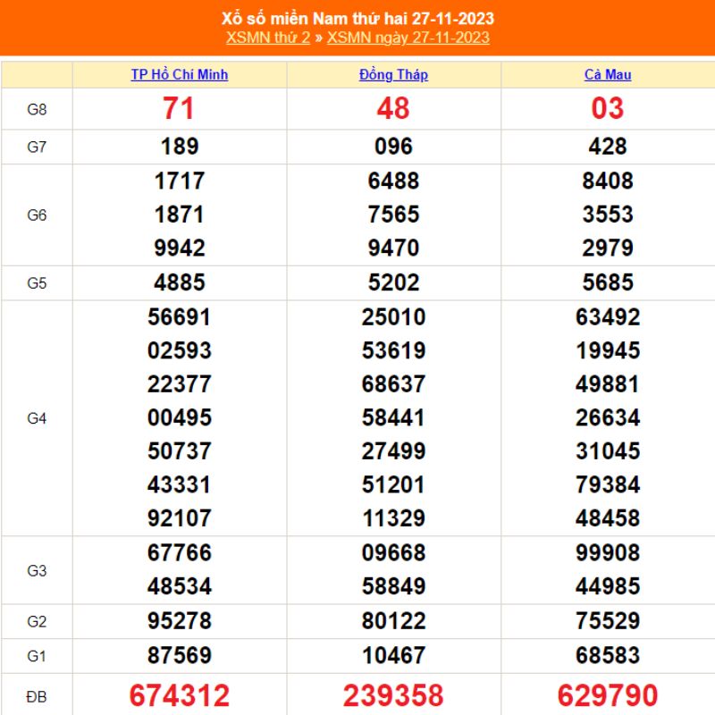 XSMN thứ Hai - Kết quả xổ số miền Nam thứ 2 ngày 27/11/2023